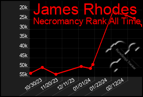 Total Graph of James Rhodes