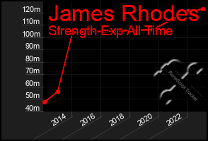 Total Graph of James Rhodes
