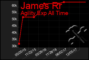 Total Graph of James Rr