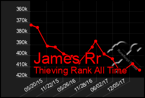 Total Graph of James Rr