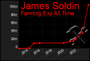 Total Graph of James Soldin
