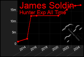 Total Graph of James Soldin