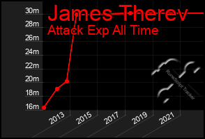 Total Graph of James Therev