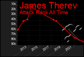 Total Graph of James Therev