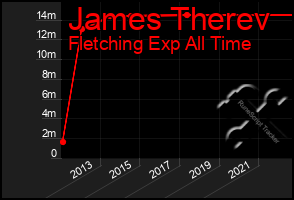 Total Graph of James Therev