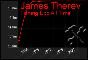 Total Graph of James Therev