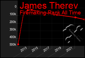 Total Graph of James Therev