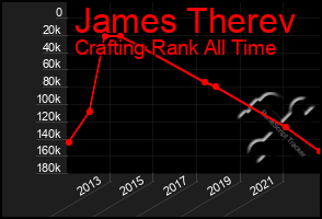 Total Graph of James Therev