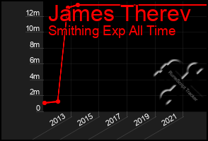 Total Graph of James Therev