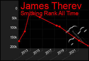 Total Graph of James Therev