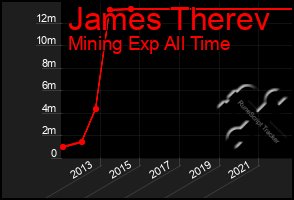 Total Graph of James Therev