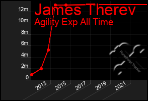 Total Graph of James Therev