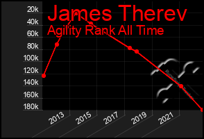 Total Graph of James Therev