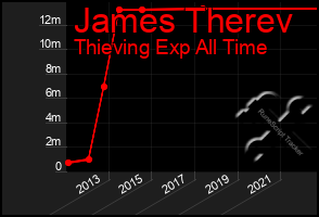 Total Graph of James Therev