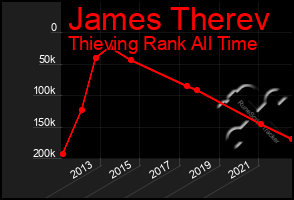 Total Graph of James Therev