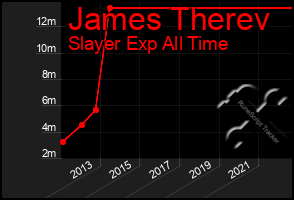 Total Graph of James Therev