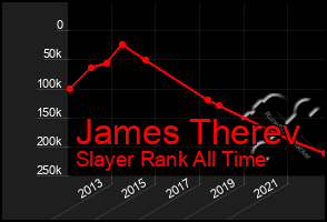 Total Graph of James Therev