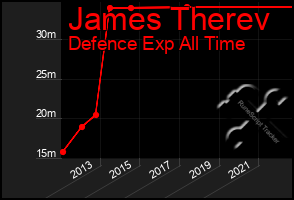 Total Graph of James Therev