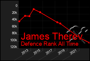 Total Graph of James Therev