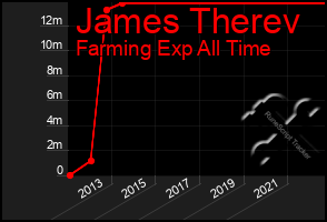 Total Graph of James Therev