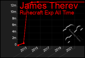 Total Graph of James Therev