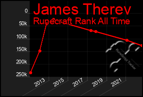 Total Graph of James Therev