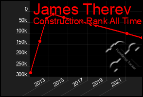 Total Graph of James Therev