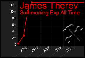 Total Graph of James Therev