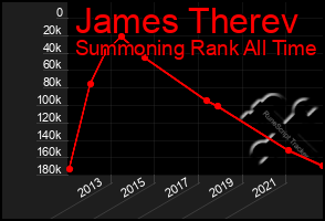 Total Graph of James Therev