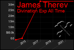 Total Graph of James Therev