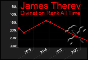 Total Graph of James Therev