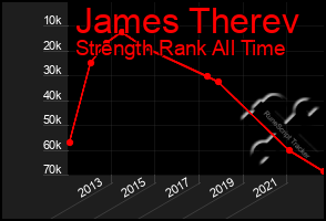 Total Graph of James Therev