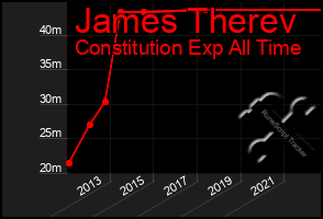 Total Graph of James Therev