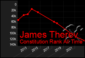 Total Graph of James Therev