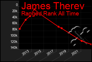 Total Graph of James Therev