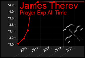 Total Graph of James Therev