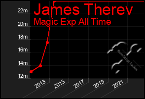 Total Graph of James Therev