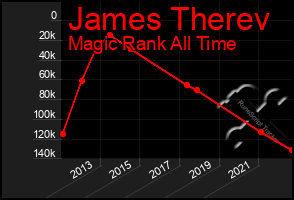 Total Graph of James Therev