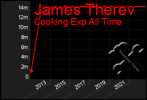 Total Graph of James Therev