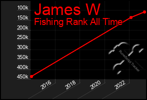 Total Graph of James W