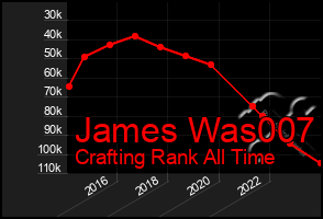 Total Graph of James Was007