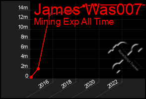Total Graph of James Was007