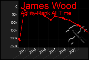 Total Graph of James Wood