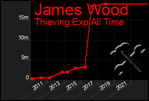 Total Graph of James Wood