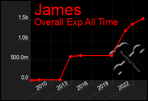 Total Graph of James