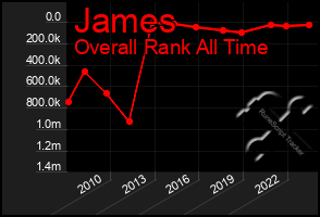 Total Graph of James