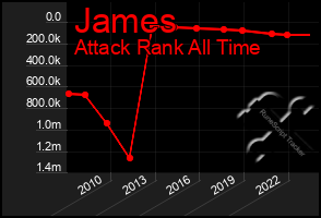 Total Graph of James