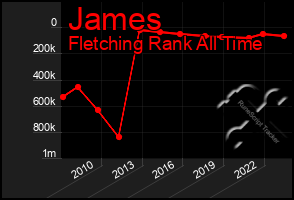 Total Graph of James