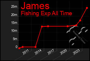 Total Graph of James