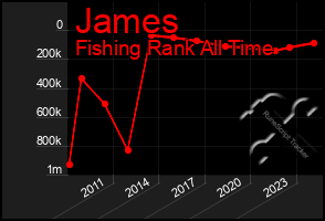 Total Graph of James